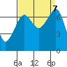 Tide Point tide chart for Saturday, September 7, 2024