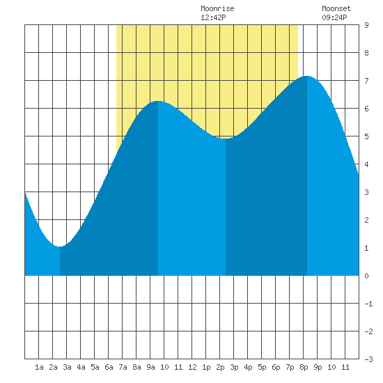 Tide Point tide chart for Sunday, September 8, 2024