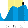 Tide Point tide chart for Monday, September 9, 2024