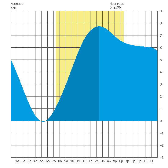 Tide Point tide chart for Friday, October 11, 2024