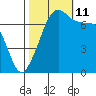 Tide Point tide chart for Friday, October 11, 2024
