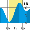 Tide Point tide chart for Sunday, October 13, 2024