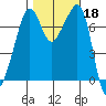 Tide Point tide chart for Friday, October 18, 2024