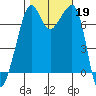 Tide Point tide chart for Saturday, October 19, 2024