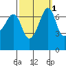 Tide Point tide chart for Tuesday, October 1, 2024