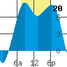 Tide Point tide chart for Sunday, October 20, 2024