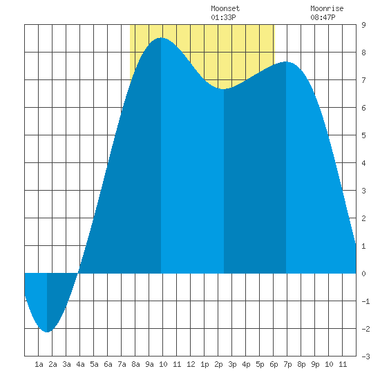 Tide Point tide chart for Monday, October 21, 2024