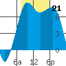 Tide Point tide chart for Monday, October 21, 2024