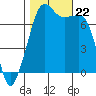 Tide Point tide chart for Tuesday, October 22, 2024