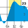 Tide Point tide chart for Wednesday, October 23, 2024
