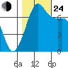 Tide Point tide chart for Thursday, October 24, 2024