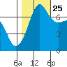 Tide Point tide chart for Friday, October 25, 2024
