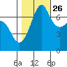 Tide Point tide chart for Saturday, October 26, 2024
