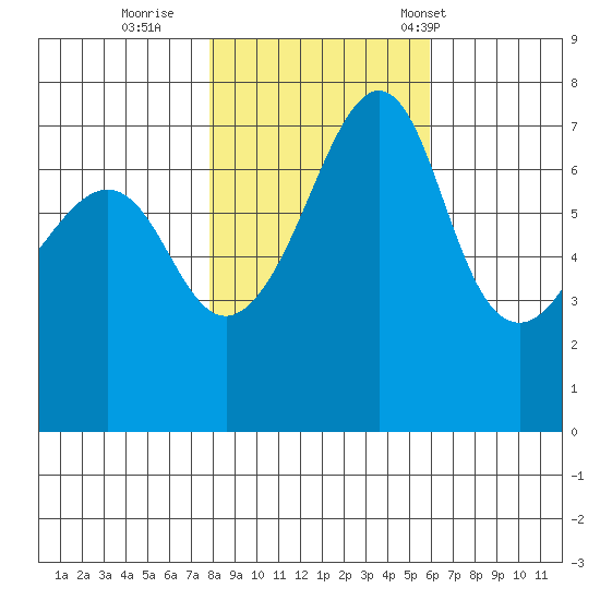 Tide Point tide chart for Monday, October 28, 2024