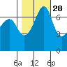 Tide Point tide chart for Monday, October 28, 2024
