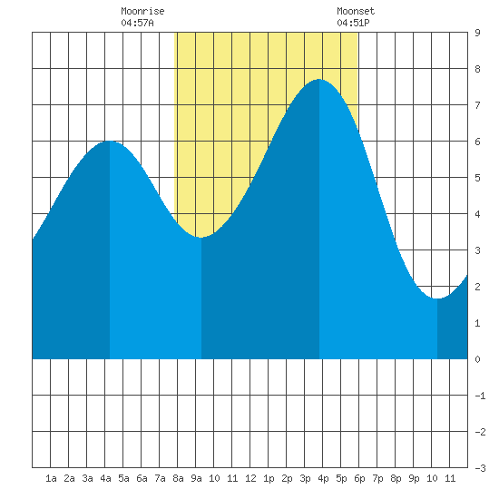 Tide Point tide chart for Tuesday, October 29, 2024
