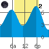 Tide Point tide chart for Wednesday, October 2, 2024
