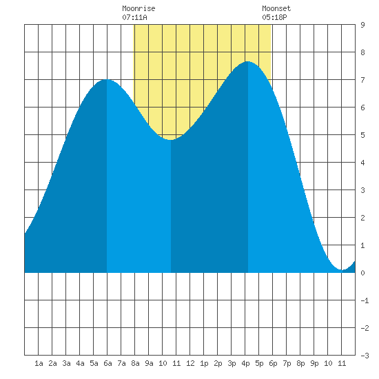 Tide Point tide chart for Thursday, October 31, 2024