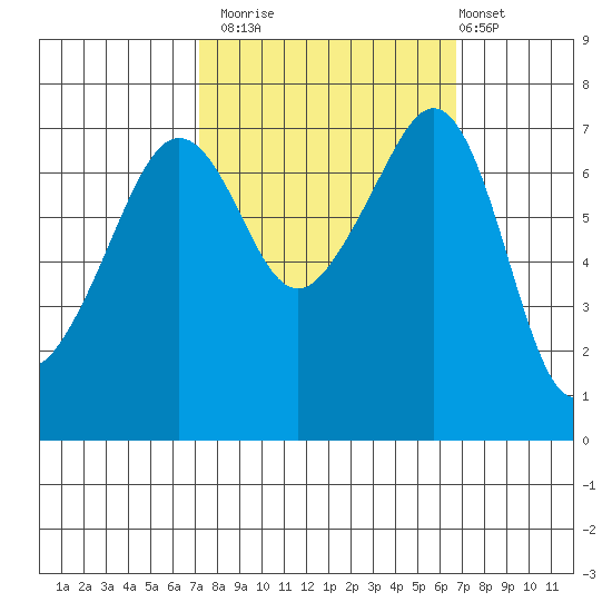 Tide Point tide chart for Thursday, October 3, 2024