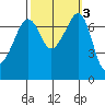 Tide Point tide chart for Thursday, October 3, 2024