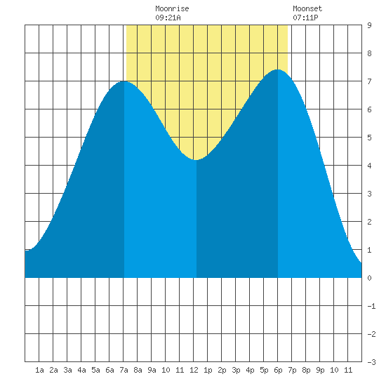 Tide Point tide chart for Friday, October 4, 2024