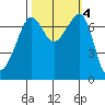 Tide Point tide chart for Friday, October 4, 2024
