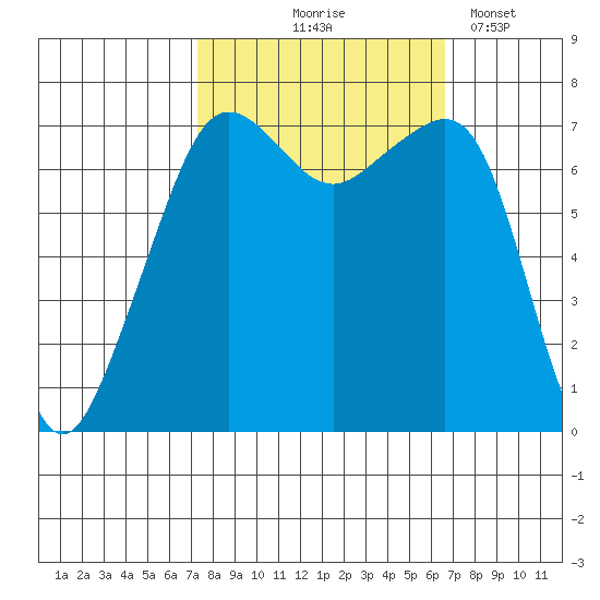 Tide Point tide chart for Sunday, October 6, 2024