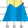 Tide Point tide chart for Sunday, October 6, 2024