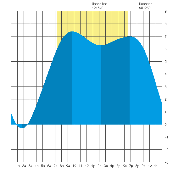 Tide Point tide chart for Monday, October 7, 2024