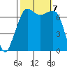 Tide Point tide chart for Monday, October 7, 2024
