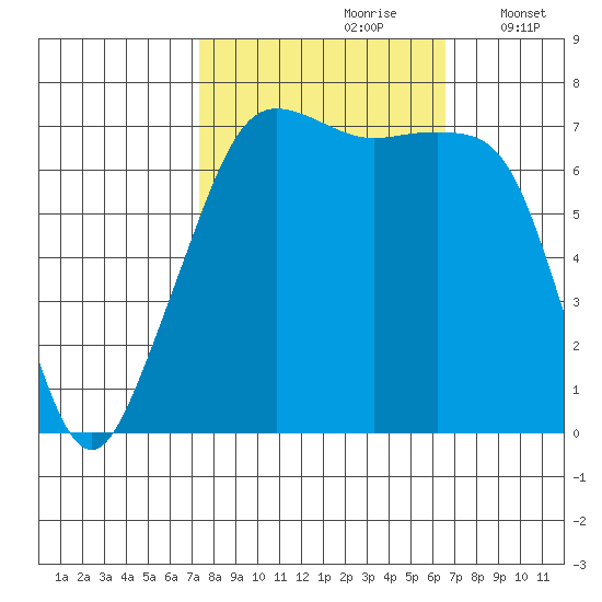 Tide Point tide chart for Tuesday, October 8, 2024