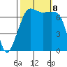 Tide Point tide chart for Tuesday, October 8, 2024