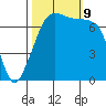 Tide Point tide chart for Wednesday, October 9, 2024
