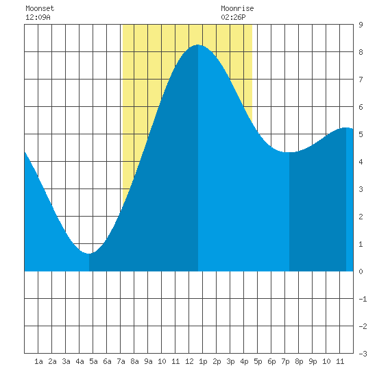 Tide Point tide chart for Sunday, November 10, 2024