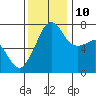 Tide Point tide chart for Sunday, November 10, 2024
