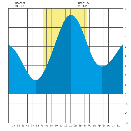 Tide Point tide chart for Monday, November 11, 2024