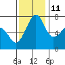 Tide Point tide chart for Monday, November 11, 2024