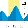 Tide Point tide chart for Tuesday, November 12, 2024