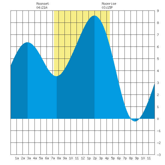 Tide Point tide chart for Wednesday, November 13, 2024