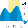 Tide Point tide chart for Thursday, November 14, 2024
