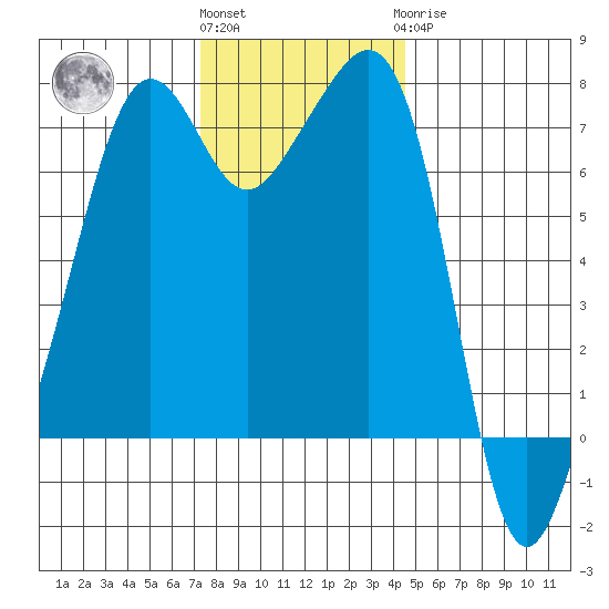 Tide Point tide chart for Friday, November 15, 2024