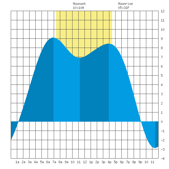 Tide Point tide chart for Sunday, November 17, 2024