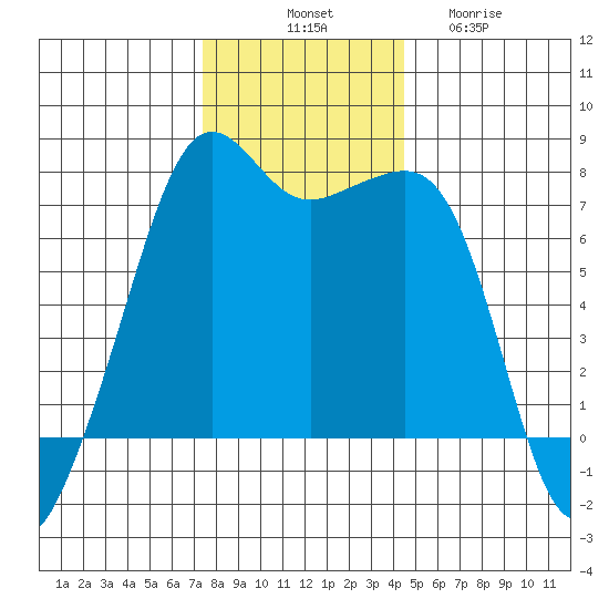 Tide Point tide chart for Monday, November 18, 2024