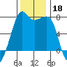 Tide Point tide chart for Monday, November 18, 2024