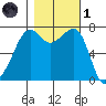 Tide Point tide chart for Friday, November 1, 2024