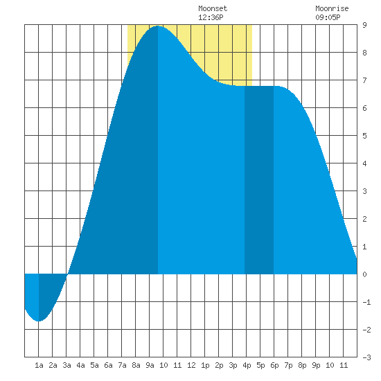 Tide Point tide chart for Wednesday, November 20, 2024