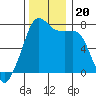 Tide Point tide chart for Wednesday, November 20, 2024