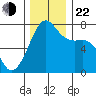 Tide Point tide chart for Friday, November 22, 2024