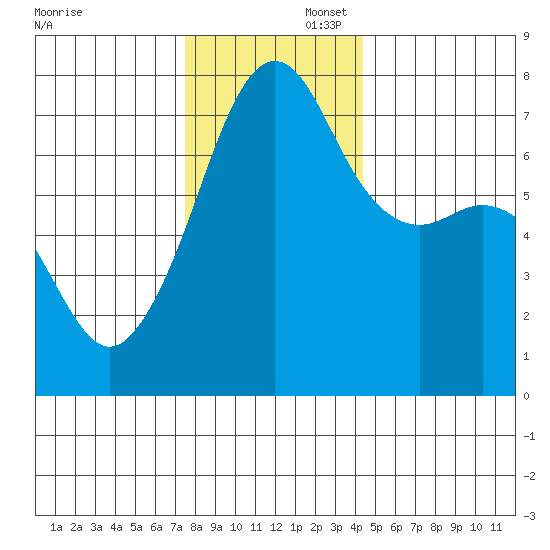 Tide Point tide chart for Saturday, November 23, 2024