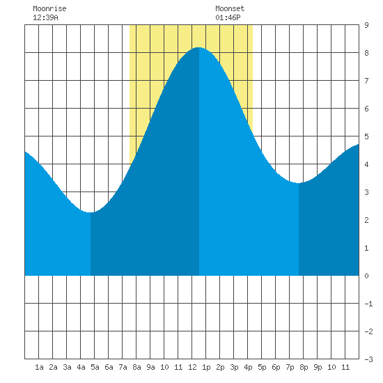 Tide Point tide chart for Sunday, November 24, 2024